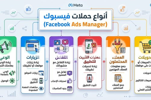 أنواع حملات فيسبوك Ads Manager بالتفصيل